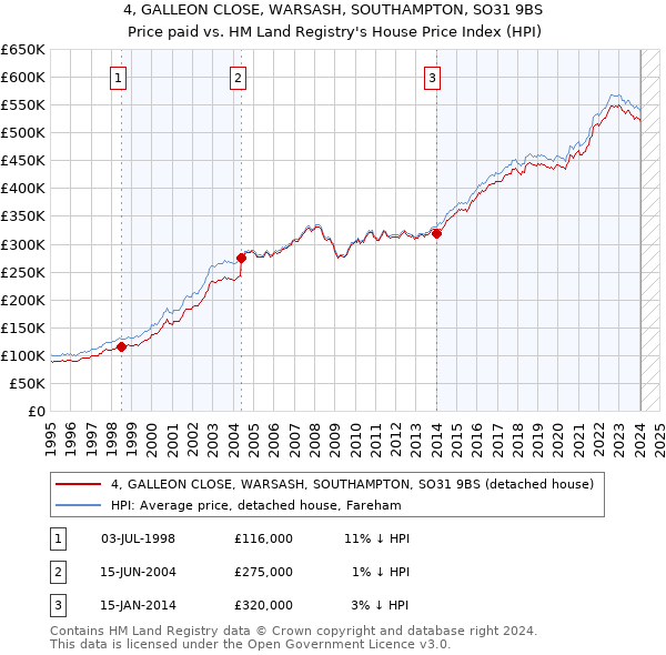 4, GALLEON CLOSE, WARSASH, SOUTHAMPTON, SO31 9BS: Price paid vs HM Land Registry's House Price Index