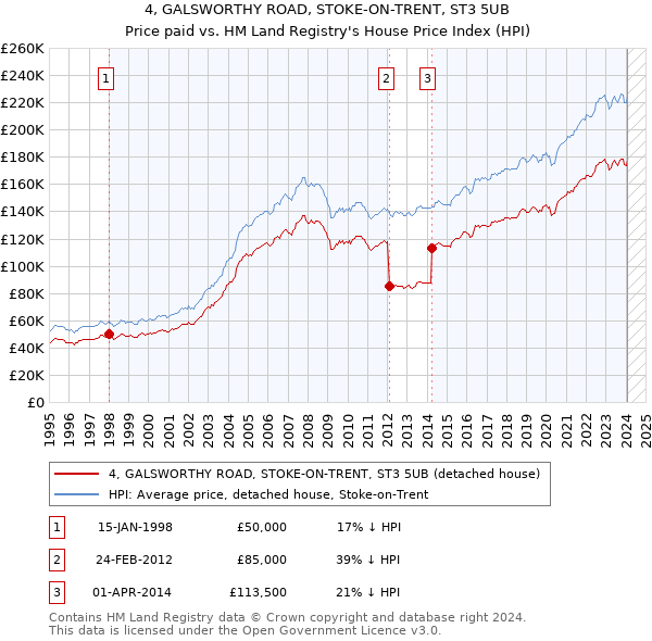 4, GALSWORTHY ROAD, STOKE-ON-TRENT, ST3 5UB: Price paid vs HM Land Registry's House Price Index