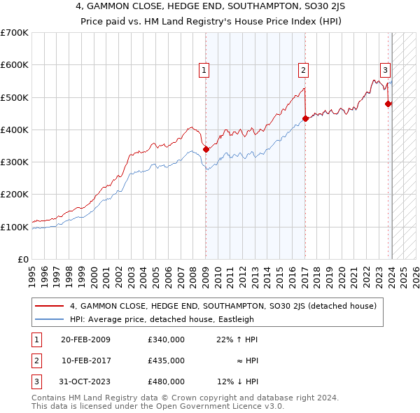 4, GAMMON CLOSE, HEDGE END, SOUTHAMPTON, SO30 2JS: Price paid vs HM Land Registry's House Price Index