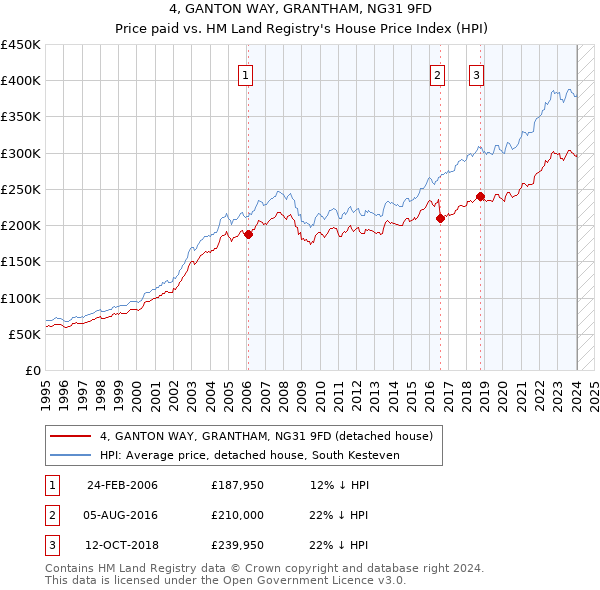 4, GANTON WAY, GRANTHAM, NG31 9FD: Price paid vs HM Land Registry's House Price Index