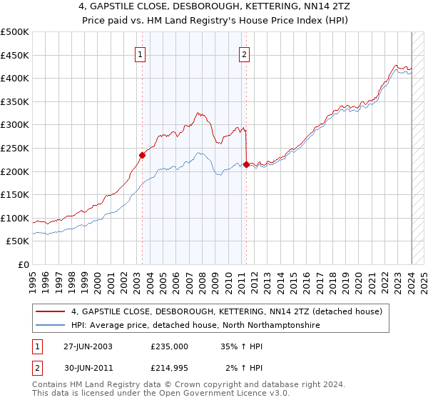 4, GAPSTILE CLOSE, DESBOROUGH, KETTERING, NN14 2TZ: Price paid vs HM Land Registry's House Price Index