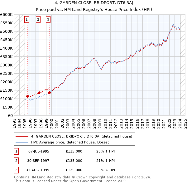 4, GARDEN CLOSE, BRIDPORT, DT6 3AJ: Price paid vs HM Land Registry's House Price Index