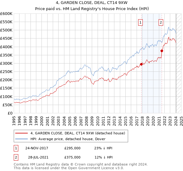 4, GARDEN CLOSE, DEAL, CT14 9XW: Price paid vs HM Land Registry's House Price Index