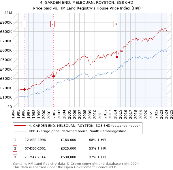 4, GARDEN END, MELBOURN, ROYSTON, SG8 6HD: Price paid vs HM Land Registry's House Price Index