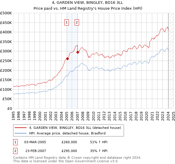 4, GARDEN VIEW, BINGLEY, BD16 3LL: Price paid vs HM Land Registry's House Price Index