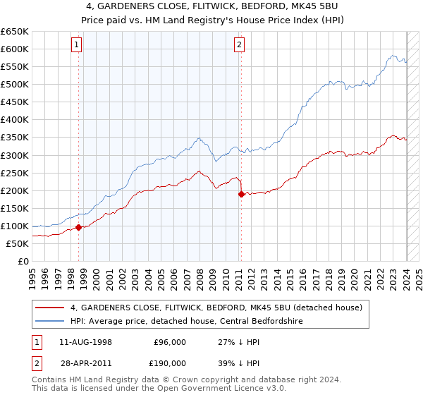 4, GARDENERS CLOSE, FLITWICK, BEDFORD, MK45 5BU: Price paid vs HM Land Registry's House Price Index