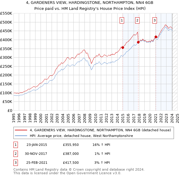 4, GARDENERS VIEW, HARDINGSTONE, NORTHAMPTON, NN4 6GB: Price paid vs HM Land Registry's House Price Index