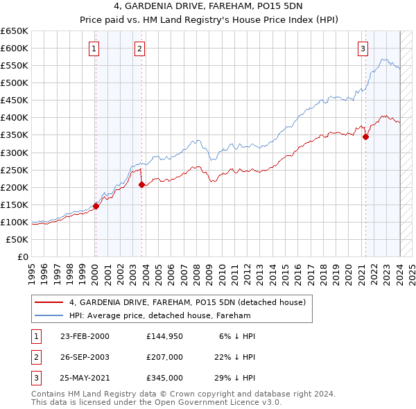 4, GARDENIA DRIVE, FAREHAM, PO15 5DN: Price paid vs HM Land Registry's House Price Index