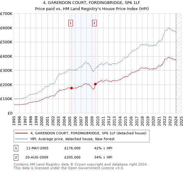 4, GARENDON COURT, FORDINGBRIDGE, SP6 1LF: Price paid vs HM Land Registry's House Price Index
