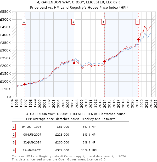 4, GARENDON WAY, GROBY, LEICESTER, LE6 0YR: Price paid vs HM Land Registry's House Price Index