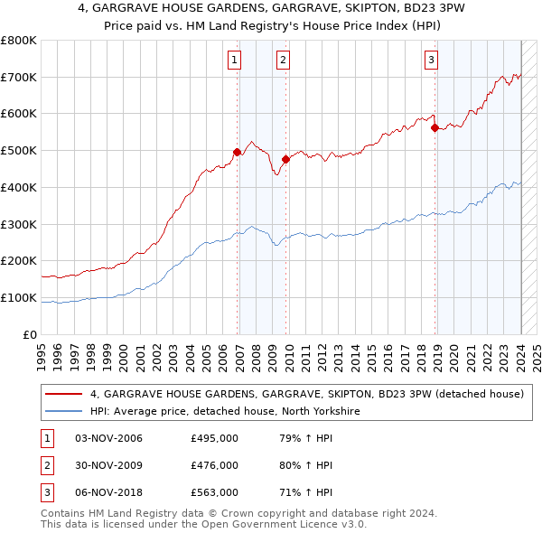 4, GARGRAVE HOUSE GARDENS, GARGRAVE, SKIPTON, BD23 3PW: Price paid vs HM Land Registry's House Price Index