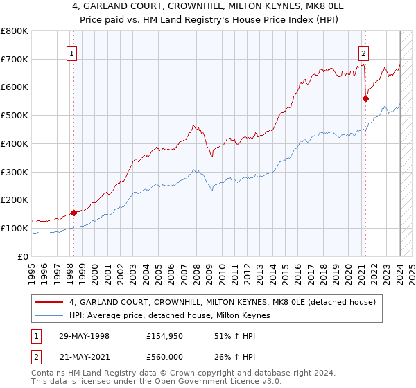 4, GARLAND COURT, CROWNHILL, MILTON KEYNES, MK8 0LE: Price paid vs HM Land Registry's House Price Index