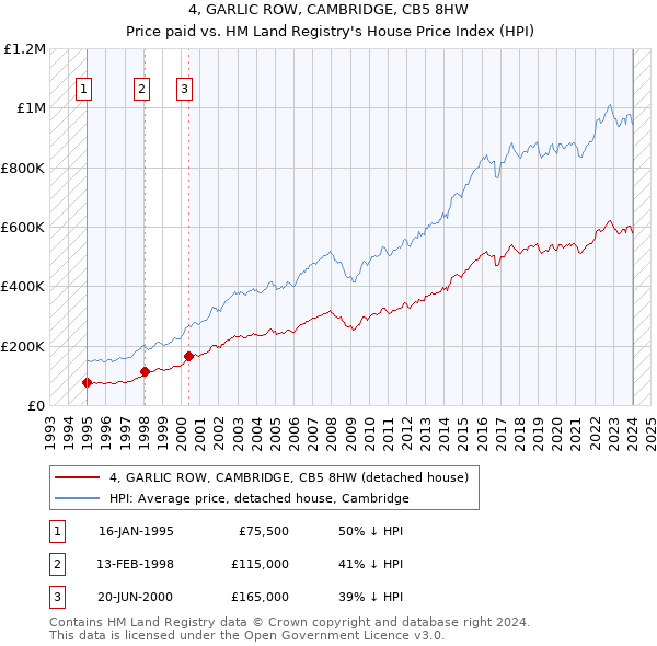 4, GARLIC ROW, CAMBRIDGE, CB5 8HW: Price paid vs HM Land Registry's House Price Index