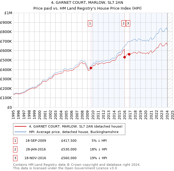 4, GARNET COURT, MARLOW, SL7 2AN: Price paid vs HM Land Registry's House Price Index