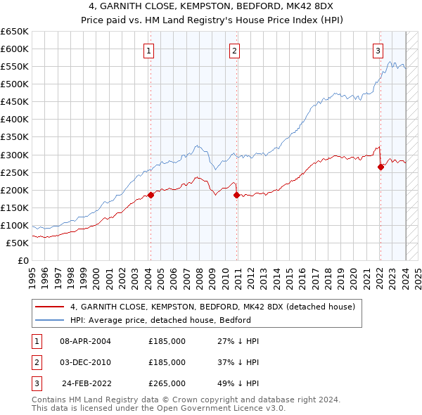 4, GARNITH CLOSE, KEMPSTON, BEDFORD, MK42 8DX: Price paid vs HM Land Registry's House Price Index