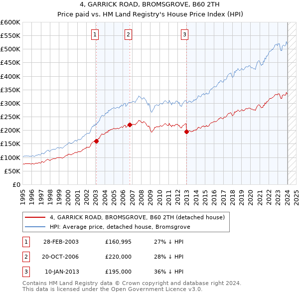 4, GARRICK ROAD, BROMSGROVE, B60 2TH: Price paid vs HM Land Registry's House Price Index