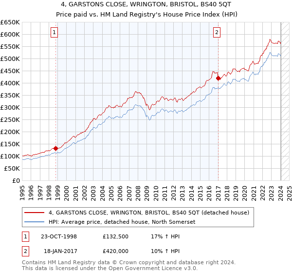4, GARSTONS CLOSE, WRINGTON, BRISTOL, BS40 5QT: Price paid vs HM Land Registry's House Price Index