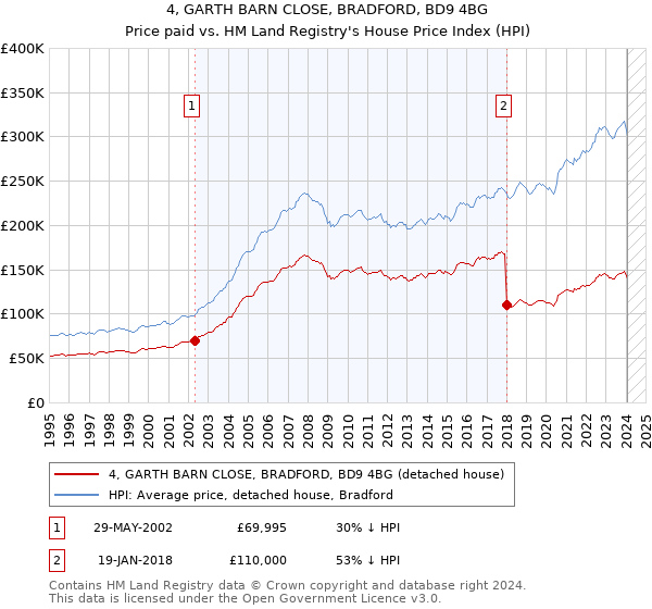 4, GARTH BARN CLOSE, BRADFORD, BD9 4BG: Price paid vs HM Land Registry's House Price Index