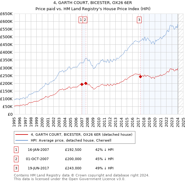 4, GARTH COURT, BICESTER, OX26 6ER: Price paid vs HM Land Registry's House Price Index