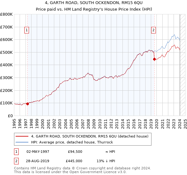 4, GARTH ROAD, SOUTH OCKENDON, RM15 6QU: Price paid vs HM Land Registry's House Price Index