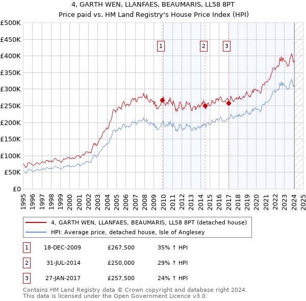 4, GARTH WEN, LLANFAES, BEAUMARIS, LL58 8PT: Price paid vs HM Land Registry's House Price Index