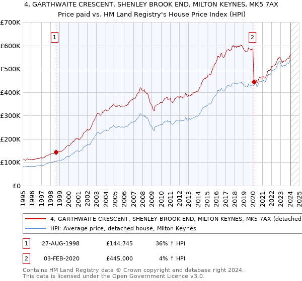 4, GARTHWAITE CRESCENT, SHENLEY BROOK END, MILTON KEYNES, MK5 7AX: Price paid vs HM Land Registry's House Price Index