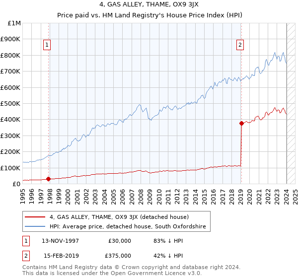 4, GAS ALLEY, THAME, OX9 3JX: Price paid vs HM Land Registry's House Price Index