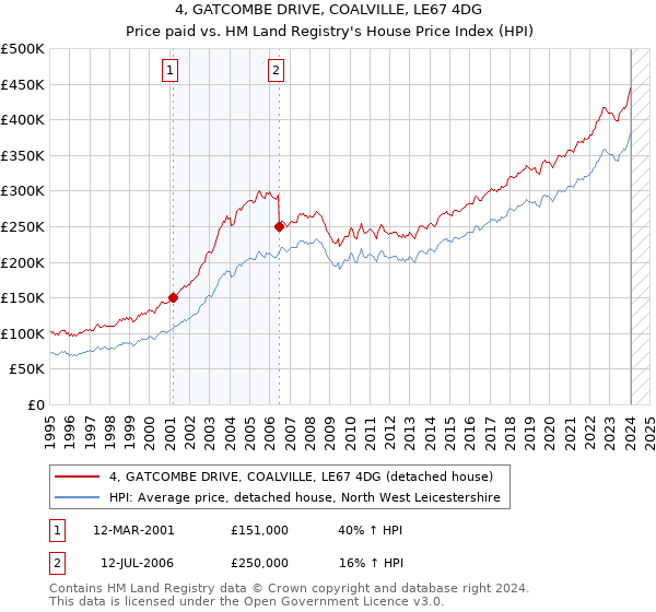 4, GATCOMBE DRIVE, COALVILLE, LE67 4DG: Price paid vs HM Land Registry's House Price Index