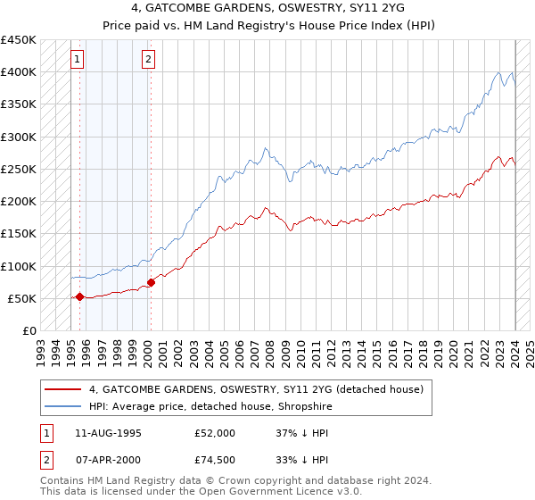 4, GATCOMBE GARDENS, OSWESTRY, SY11 2YG: Price paid vs HM Land Registry's House Price Index