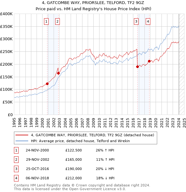 4, GATCOMBE WAY, PRIORSLEE, TELFORD, TF2 9GZ: Price paid vs HM Land Registry's House Price Index