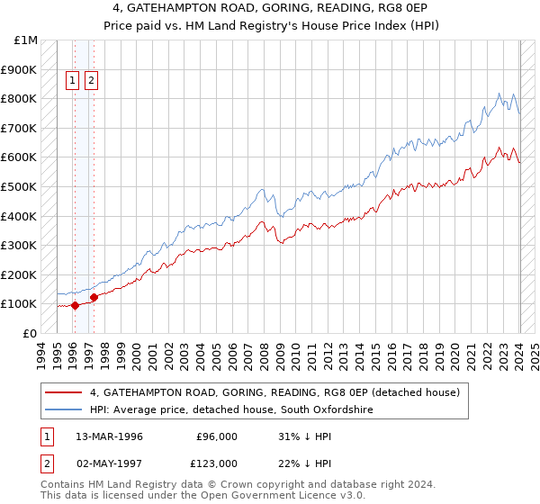 4, GATEHAMPTON ROAD, GORING, READING, RG8 0EP: Price paid vs HM Land Registry's House Price Index