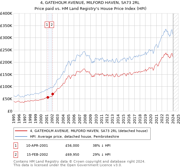 4, GATEHOLM AVENUE, MILFORD HAVEN, SA73 2RL: Price paid vs HM Land Registry's House Price Index