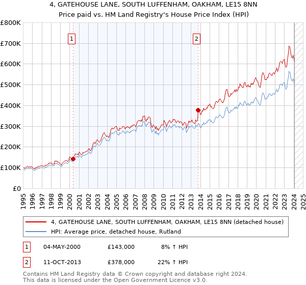 4, GATEHOUSE LANE, SOUTH LUFFENHAM, OAKHAM, LE15 8NN: Price paid vs HM Land Registry's House Price Index