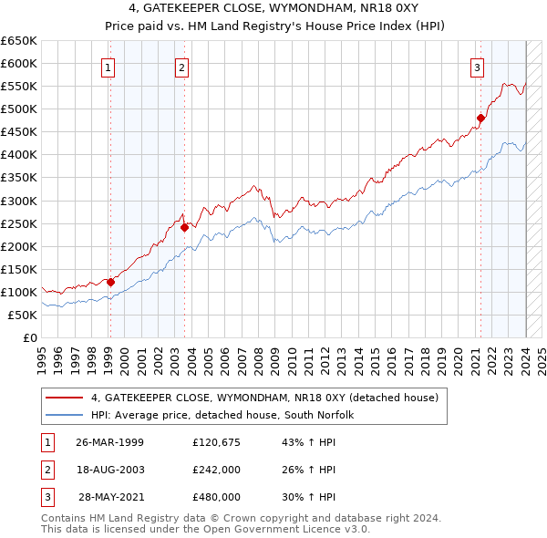 4, GATEKEEPER CLOSE, WYMONDHAM, NR18 0XY: Price paid vs HM Land Registry's House Price Index