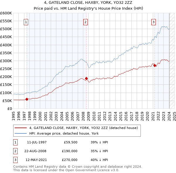 4, GATELAND CLOSE, HAXBY, YORK, YO32 2ZZ: Price paid vs HM Land Registry's House Price Index