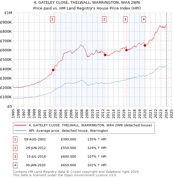 4, GATELEY CLOSE, THELWALL, WARRINGTON, WA4 2WN: Price paid vs HM Land Registry's House Price Index
