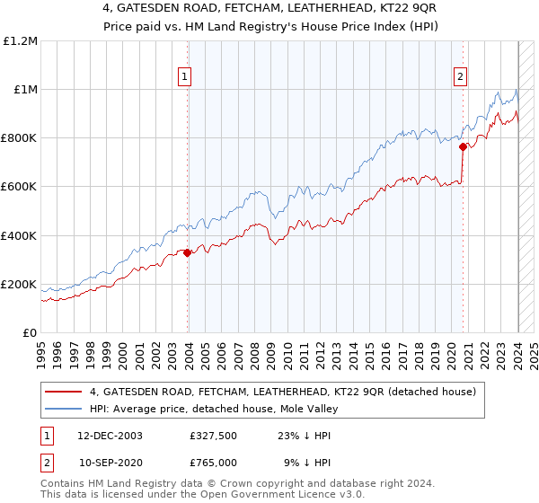4, GATESDEN ROAD, FETCHAM, LEATHERHEAD, KT22 9QR: Price paid vs HM Land Registry's House Price Index