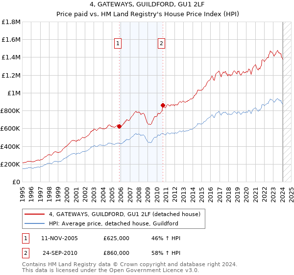 4, GATEWAYS, GUILDFORD, GU1 2LF: Price paid vs HM Land Registry's House Price Index