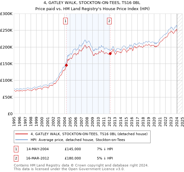 4, GATLEY WALK, STOCKTON-ON-TEES, TS16 0BL: Price paid vs HM Land Registry's House Price Index