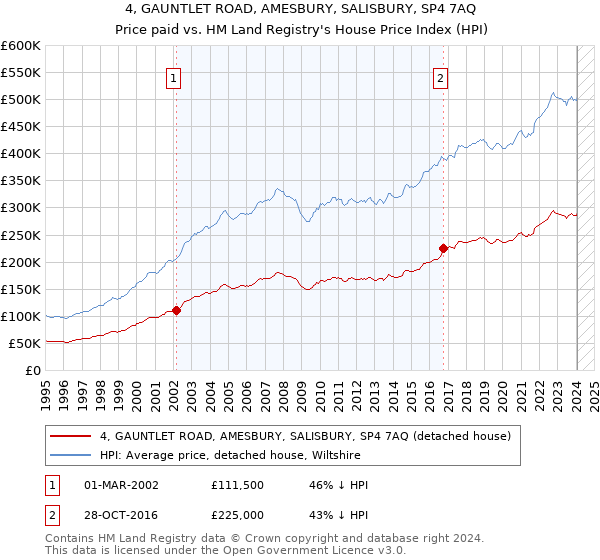 4, GAUNTLET ROAD, AMESBURY, SALISBURY, SP4 7AQ: Price paid vs HM Land Registry's House Price Index