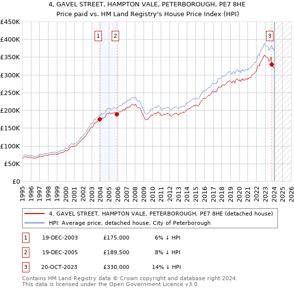 4, GAVEL STREET, HAMPTON VALE, PETERBOROUGH, PE7 8HE: Price paid vs HM Land Registry's House Price Index