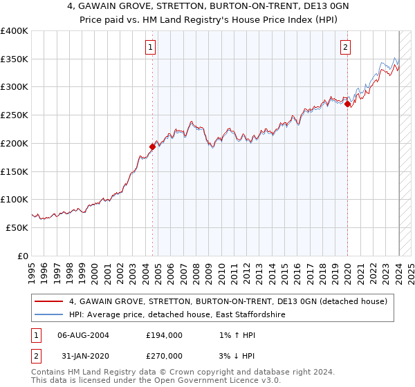 4, GAWAIN GROVE, STRETTON, BURTON-ON-TRENT, DE13 0GN: Price paid vs HM Land Registry's House Price Index