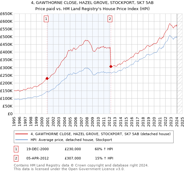 4, GAWTHORNE CLOSE, HAZEL GROVE, STOCKPORT, SK7 5AB: Price paid vs HM Land Registry's House Price Index