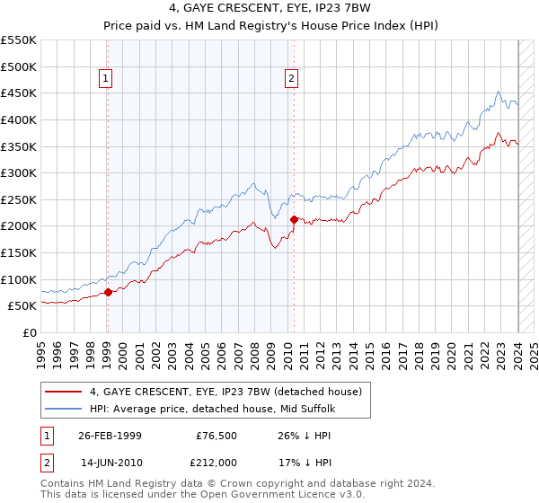 4, GAYE CRESCENT, EYE, IP23 7BW: Price paid vs HM Land Registry's House Price Index