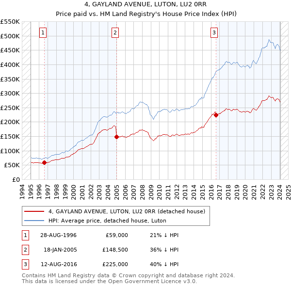 4, GAYLAND AVENUE, LUTON, LU2 0RR: Price paid vs HM Land Registry's House Price Index