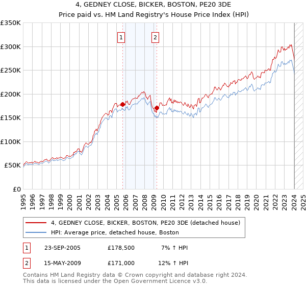 4, GEDNEY CLOSE, BICKER, BOSTON, PE20 3DE: Price paid vs HM Land Registry's House Price Index