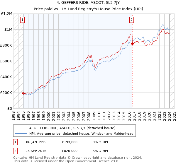 4, GEFFERS RIDE, ASCOT, SL5 7JY: Price paid vs HM Land Registry's House Price Index