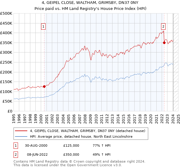 4, GEIPEL CLOSE, WALTHAM, GRIMSBY, DN37 0NY: Price paid vs HM Land Registry's House Price Index