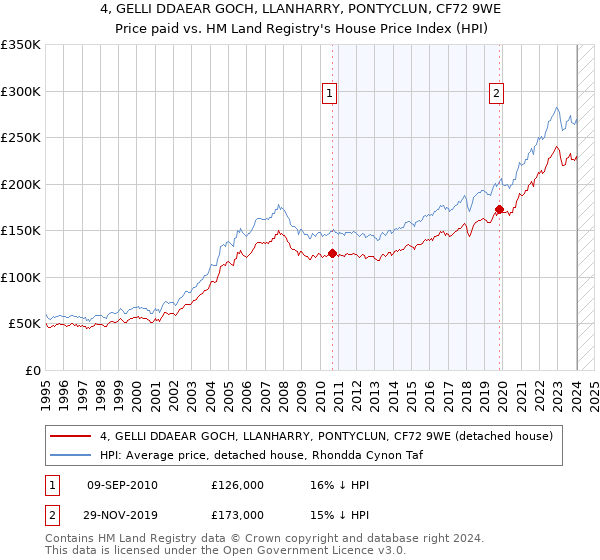 4, GELLI DDAEAR GOCH, LLANHARRY, PONTYCLUN, CF72 9WE: Price paid vs HM Land Registry's House Price Index