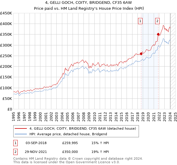 4, GELLI GOCH, COITY, BRIDGEND, CF35 6AW: Price paid vs HM Land Registry's House Price Index
